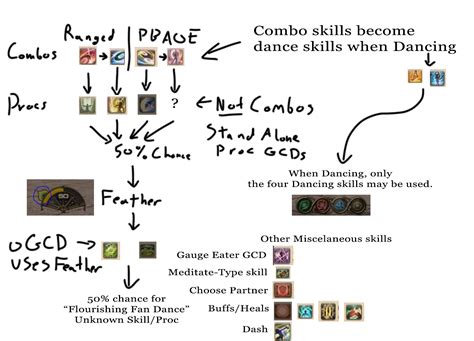 best stats for dancer ffxiv.